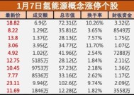 盘中必读|政策持续发力，氢能板块大涨，雄韬股份、京城股份等多股涨停|界面新闻 · 证券